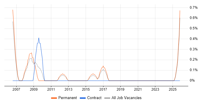 3D Graphics job vacancy trend in Leicester