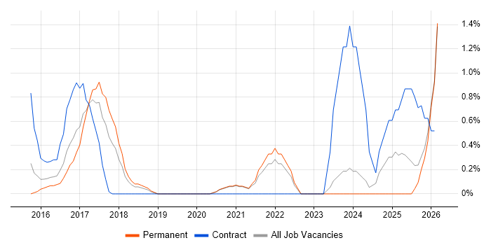 A/B Testing job vacancy trend in Leicester