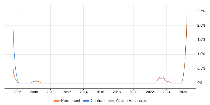 AAT job vacancy trend in Leicester