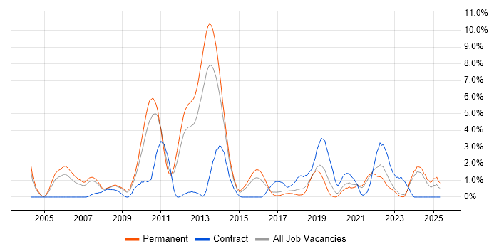 Job vacancy trend for Accessibility in Leicester