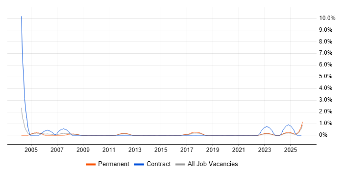 Accountant job vacancy trend in Leicester