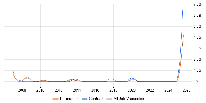 Job vacancy trend for Accounts Payable in Leicester