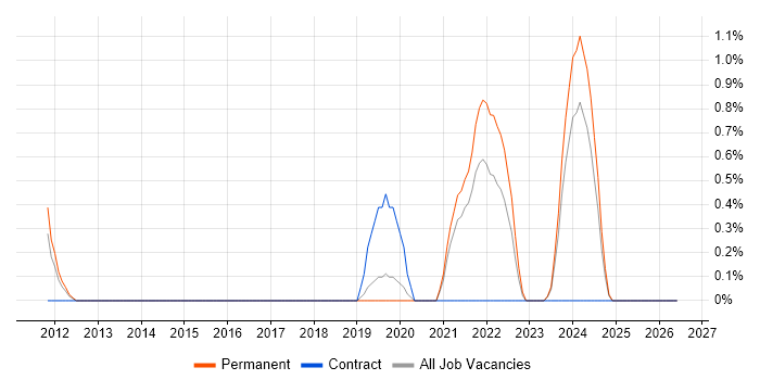 Acronis job vacancy trend in Leicester