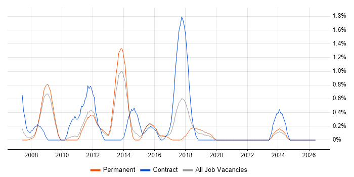 Active Directory Engineer job vacancy trend in Leicester