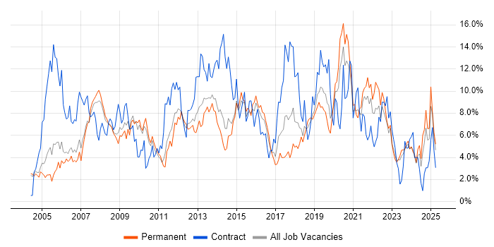 Job vacancy trend for Active Directory in Leicester Job vacancy trend for Active Directory in Leicester