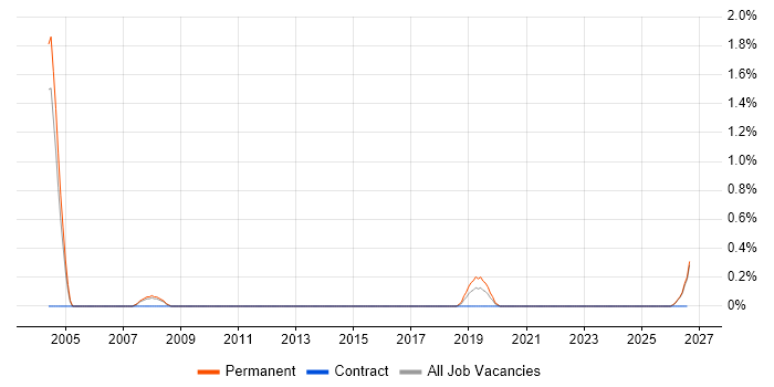 Adobe After Effects job vacancy trend in Leicester