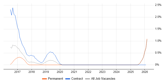 Adobe Analytics job vacancy trend in Leicester