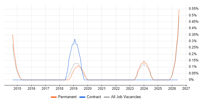 Adobe Creative Cloud job vacancy trend in Leicester