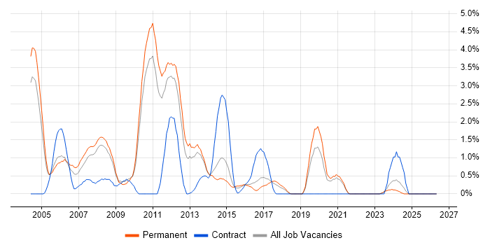 Adobe Illustrator job vacancy trend in Leicester