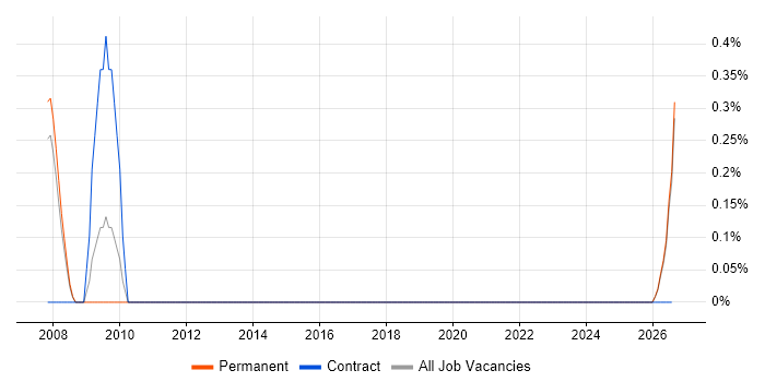 Adobe Premiere job vacancy trend in Leicester