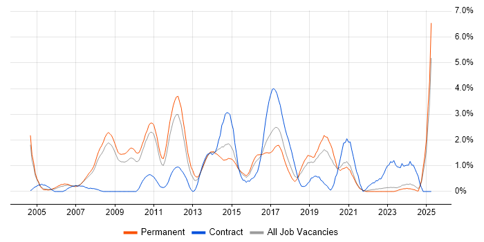 Job vacancy trend for Adobe in Leicester