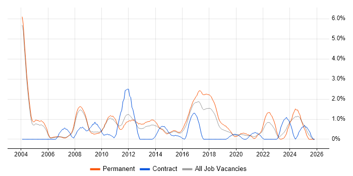 Advertising job vacancy trend in Leicester