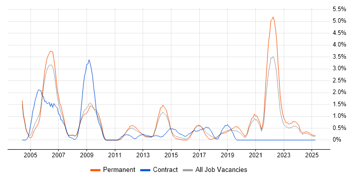Job vacancy trend for Aerospace in Leicester Job vacancy trend for Aerospace in Leicester