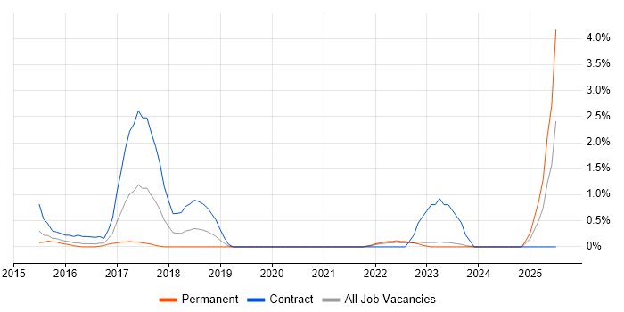 Job vacancy trend for Agile Coach in Leicester