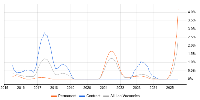 Job vacancy trend for Agile Coaching in Leicester Job vacancy trend for Agile Coaching in Leicester