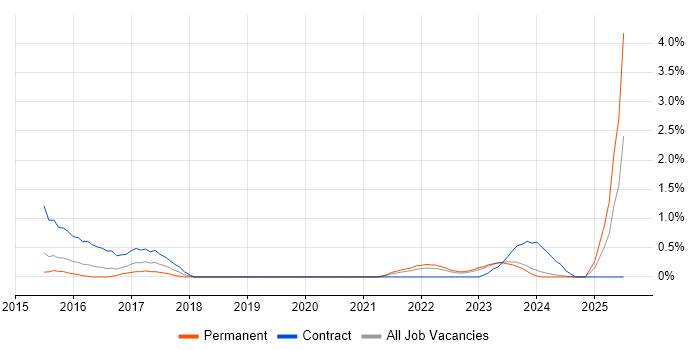 Job vacancy trend for Agile Scrum Master in Leicester Job vacancy trend for Agile Scrum Master in Leicester