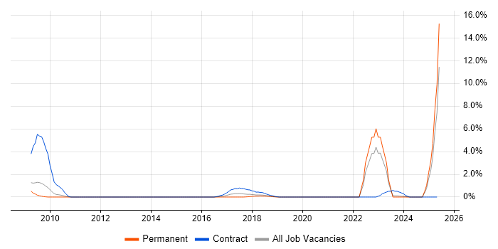 Job vacancy trend for Agile Testing in Leicester