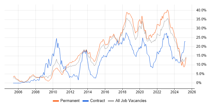 Job vacancy trend for Agile in Leicester