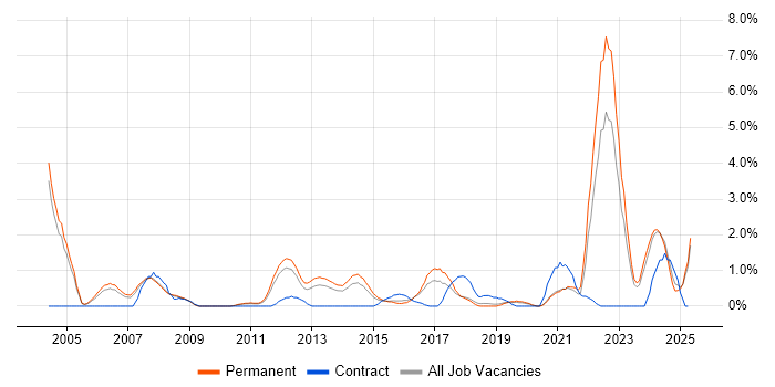 Job vacancy trend for Algorithms in Leicester