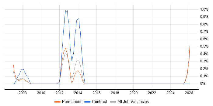Allen-Bradley job vacancy trend in Leicester