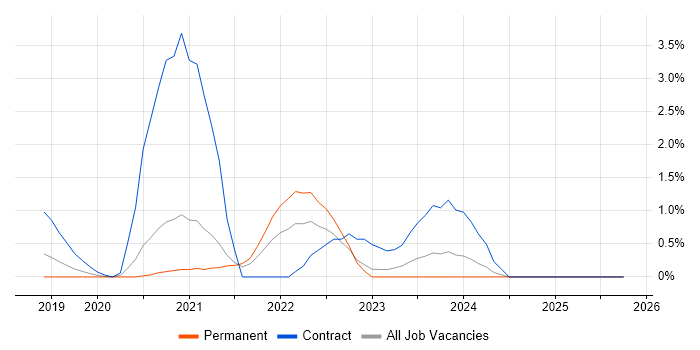 Amazon CloudWatch job vacancy trend in Leicester