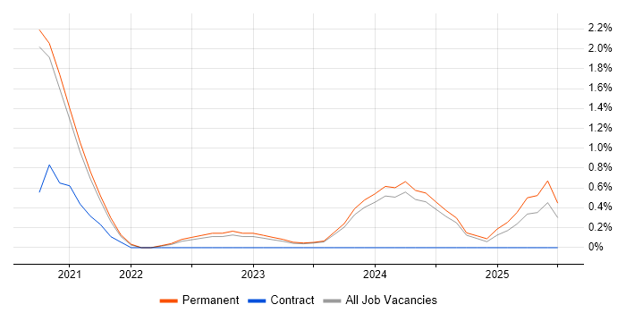 Job vacancy trend for Amazon EKS in Leicester Job vacancy trend for Amazon EKS in Leicester