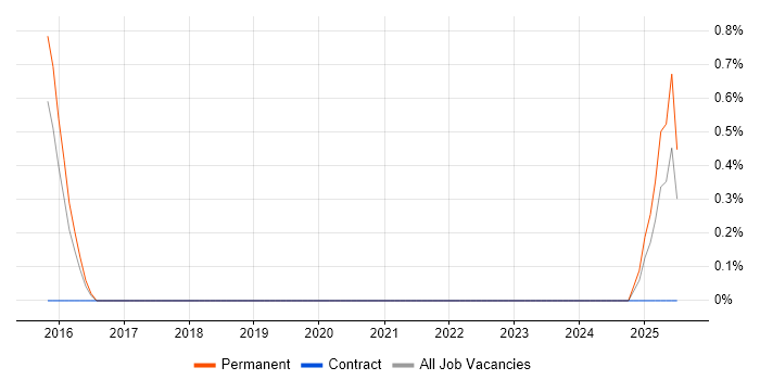 Job vacancy trend for Amazon ELB in Leicester