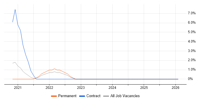 Amazon EventBridge job vacancy trend in Leicester