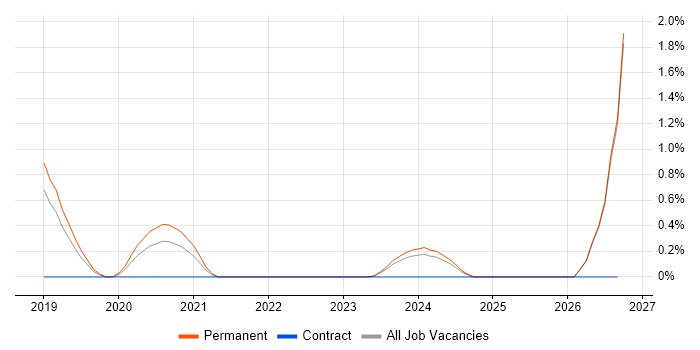 Amazon Kinesis job vacancy trend in Leicester
