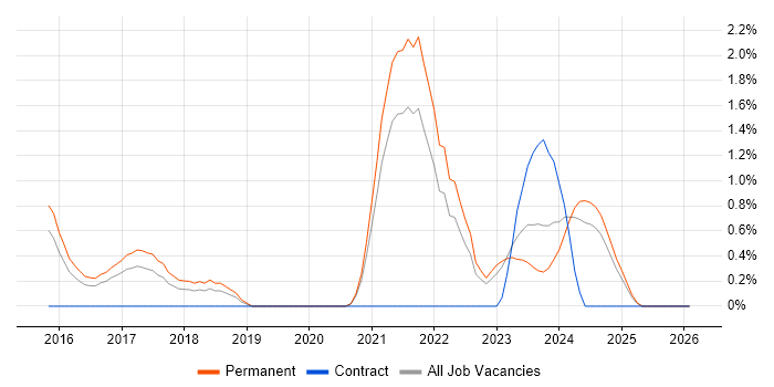 Amazon RDS job vacancy trend in Leicester