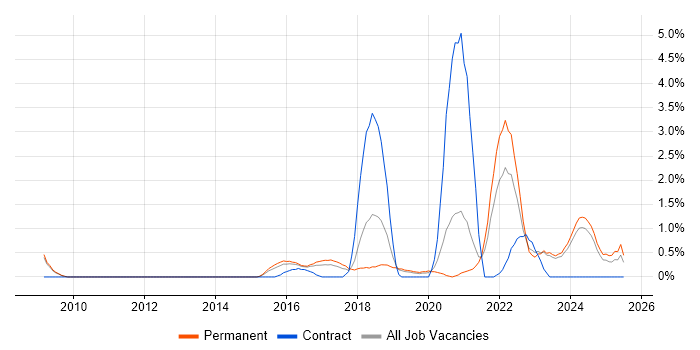 Job vacancy trend for Amazon S3 in Leicester Job vacancy trend for Amazon S3 in Leicester