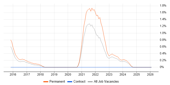 Amazon SQS job vacancy trend in Leicester