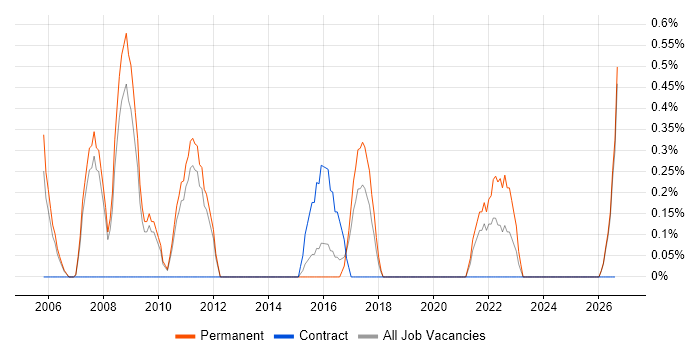Analogue Electronics job vacancy trend in Leicester