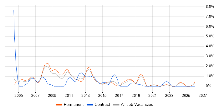 Analyst Developer job vacancy trend in Leicester