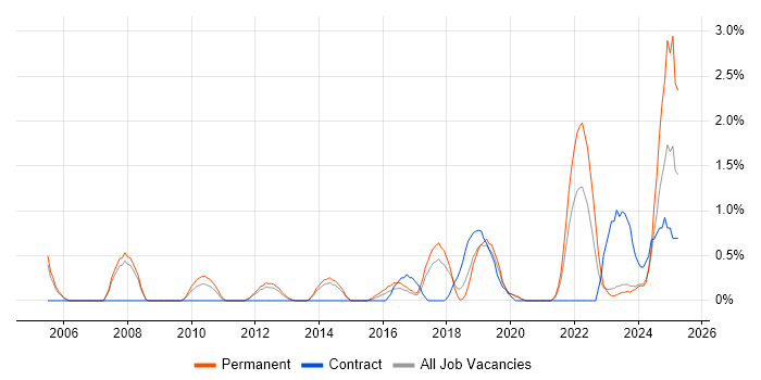 Job vacancy trend for Analytical Mindset in Leicester
