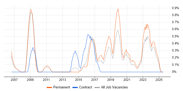 Job vacancy trend for Analytical Thinking in Leicester