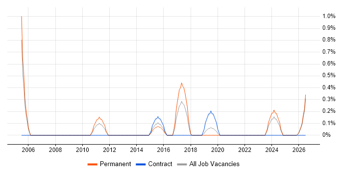 Analytics Manager job vacancy trend in Leicester