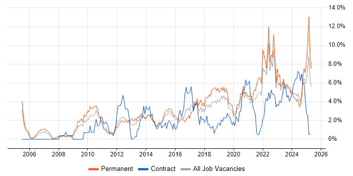 Job vacancy trend for Analytics in Leicester Job vacancy trend for Analytics in Leicester