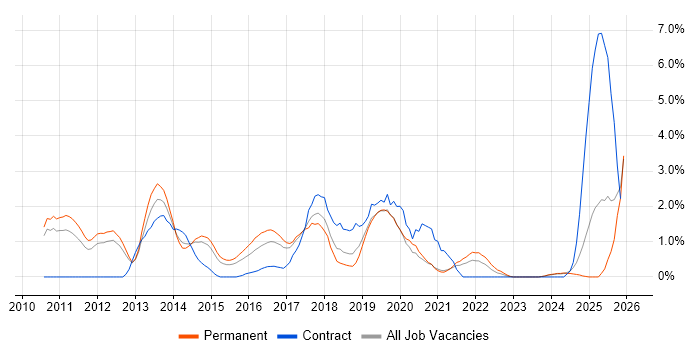 Android Development job vacancy trend in Leicester