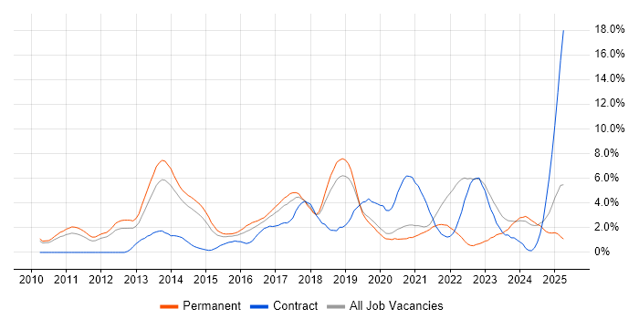 Job vacancy trend for Android in Leicester Job vacancy trend for Android in Leicester