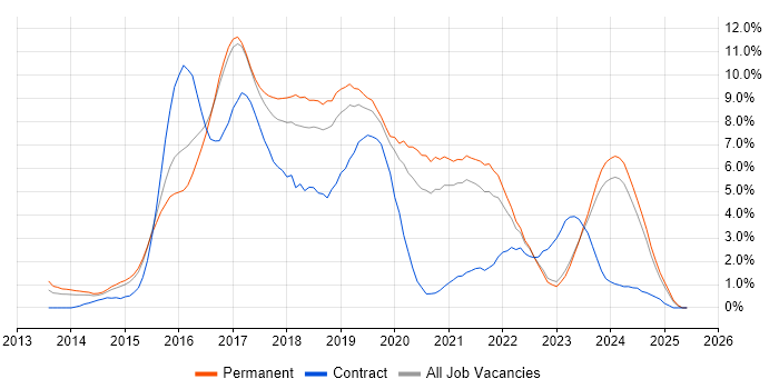 Job vacancy trend for AngularJS in Leicester Job vacancy trend for AngularJS in Leicester