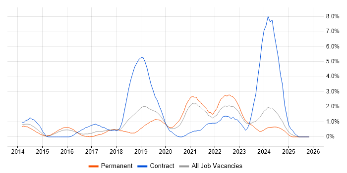 Ansible job vacancy trend in Leicester