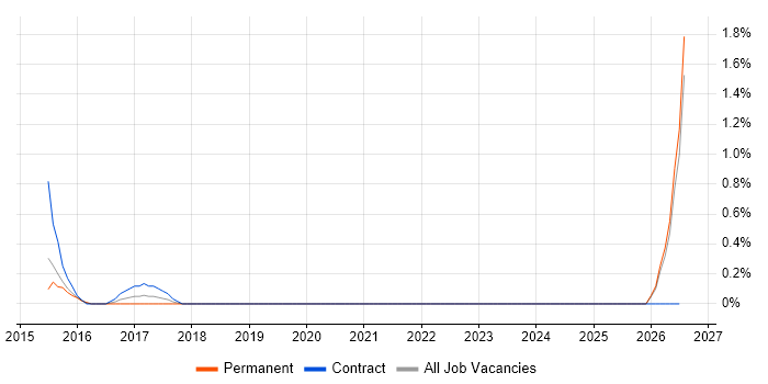Anti-Money Laundering job vacancy trend in Leicester