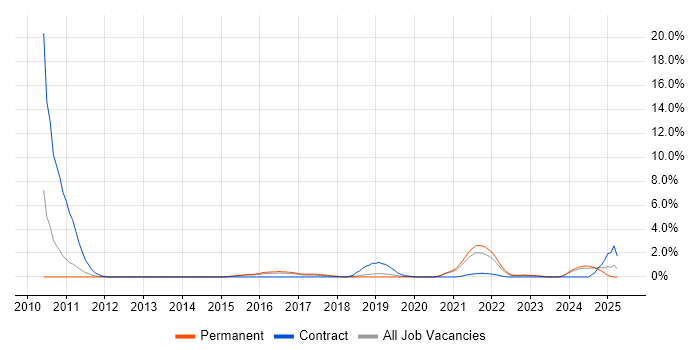 Job vacancy trend for Apex Code in Leicester Job vacancy trend for Apex Code in Leicester