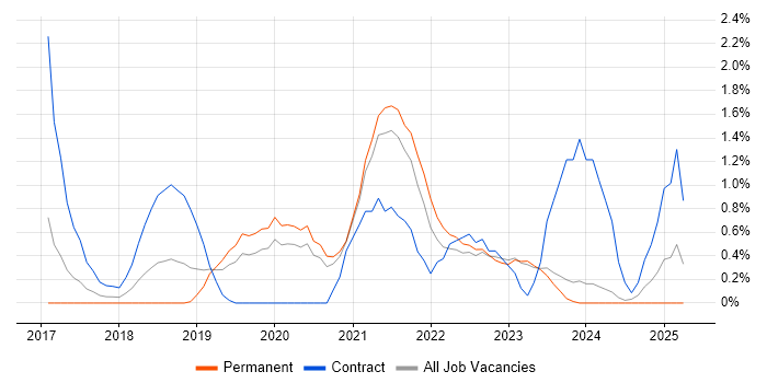 Job vacancy trend for API Design in Leicester Job vacancy trend for API Design in Leicester