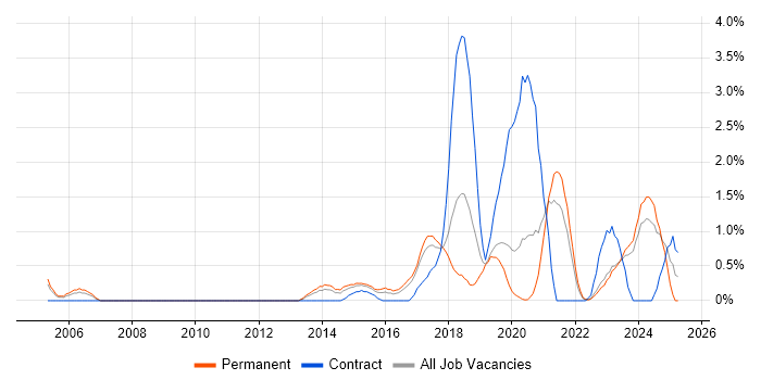 Job vacancy trend for API Development in Leicester Job vacancy trend for API Development in Leicester