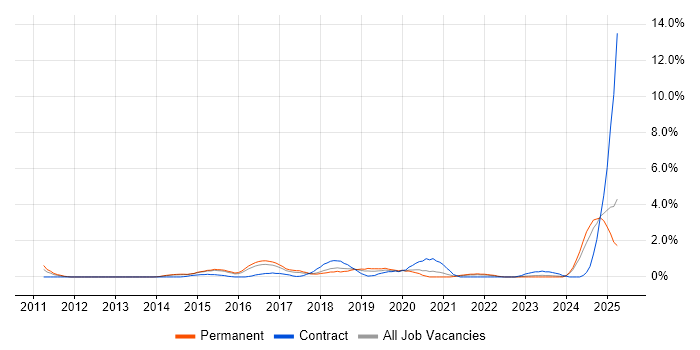 Job vacancy trend for API Integration in Leicester Job vacancy trend for API Integration in Leicester