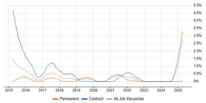 Job vacancy trend for API Management in Leicester