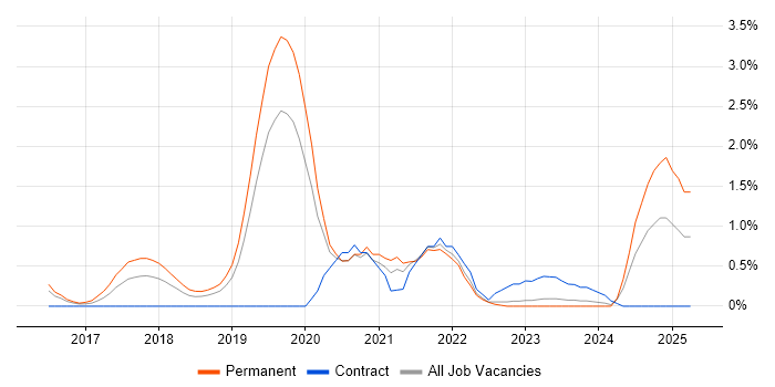 Job vacancy trend for API Testing in Leicester