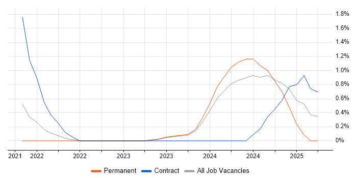 Job vacancy trend for Apigee Developer in Leicester Job vacancy trend for Apigee Developer in Leicester